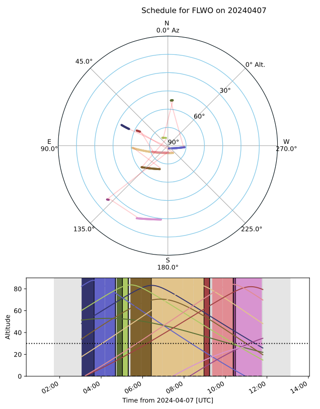 VTS Scheduler visualization