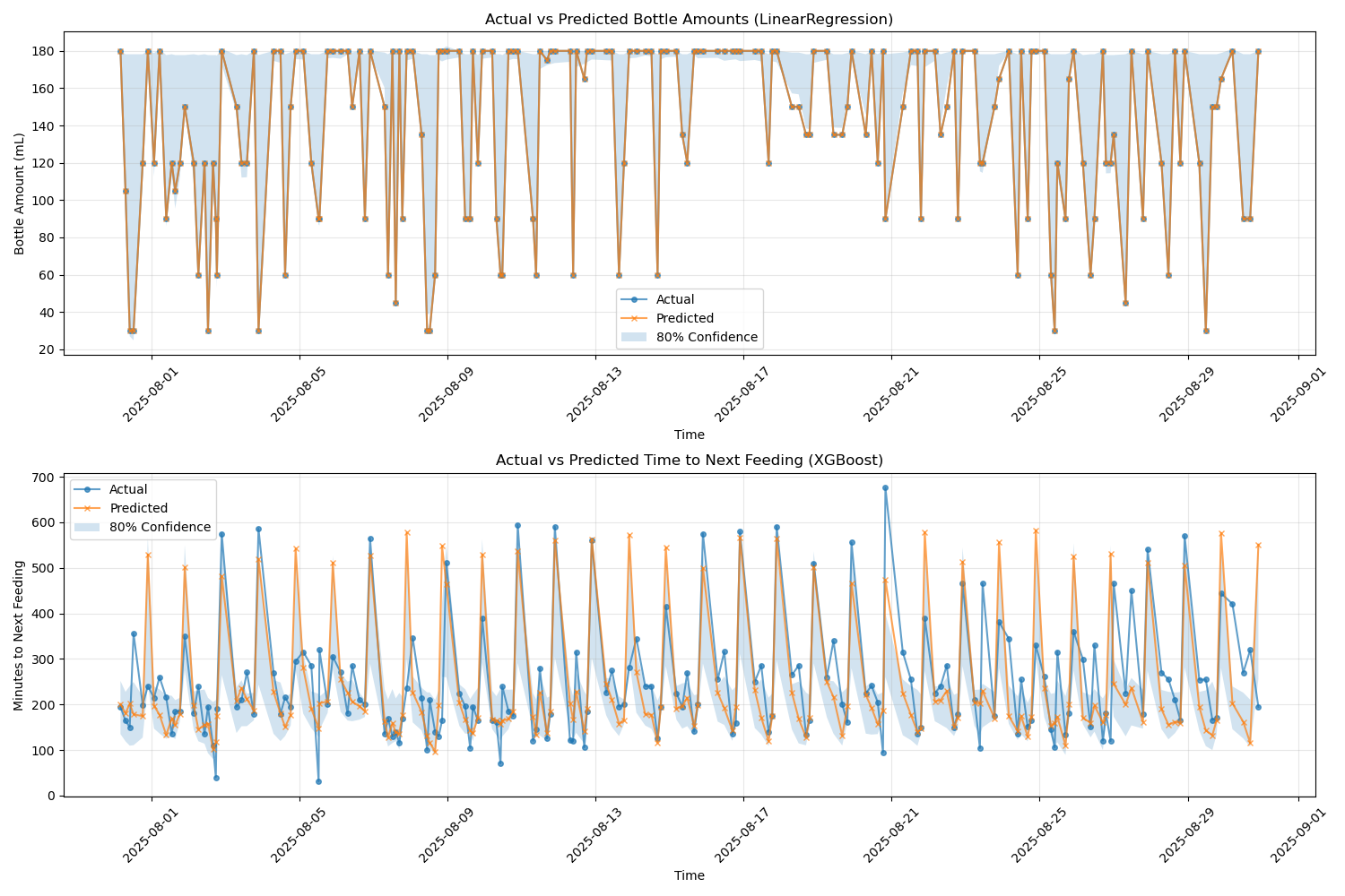 Prediction vs Actual