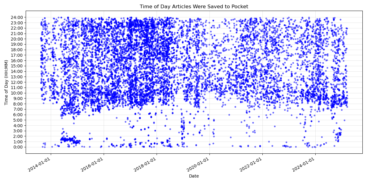 Articles Read visualization