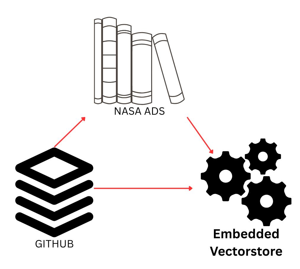 VectorStore