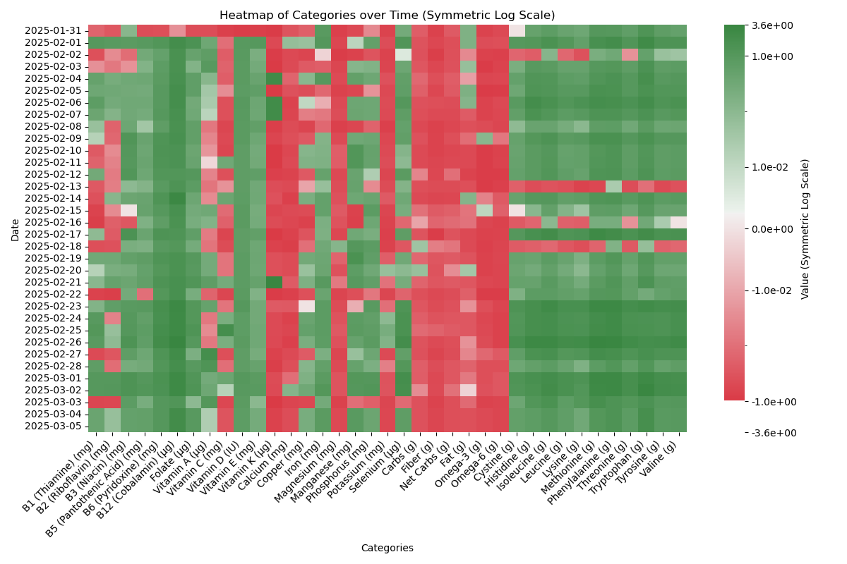Nutrition Check visualization