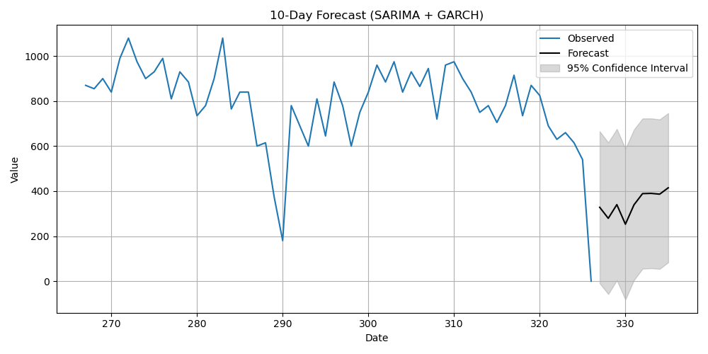SARIMA 14-Day Forecast