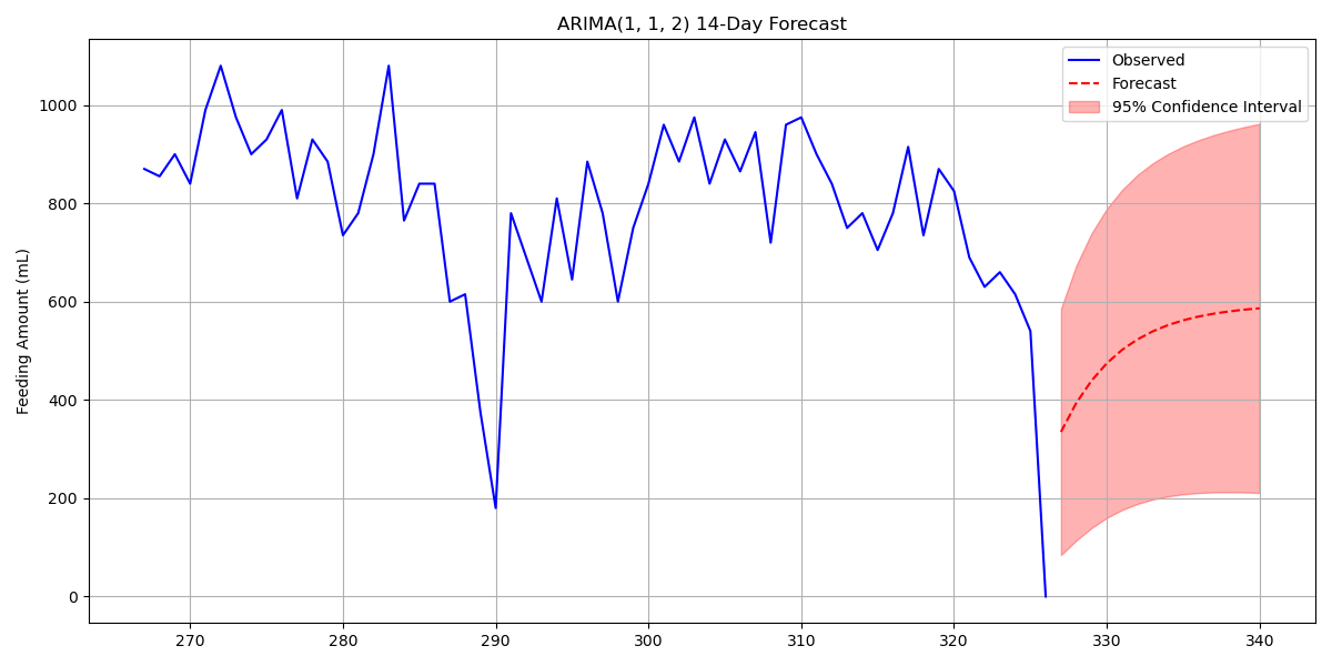 ARIMA 14-Day Forecast