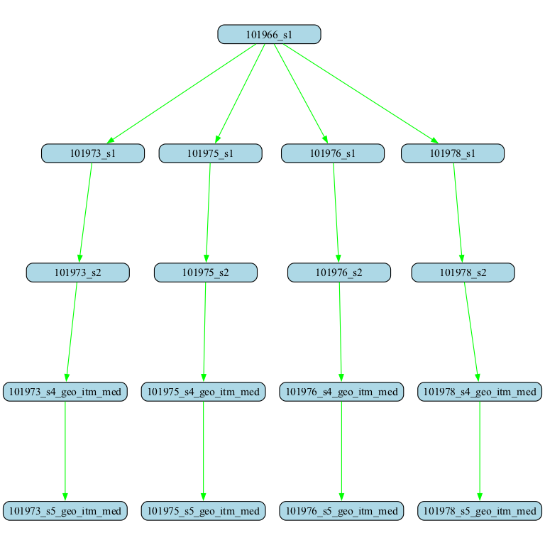 VERITAS Analysis Pipeline visualization